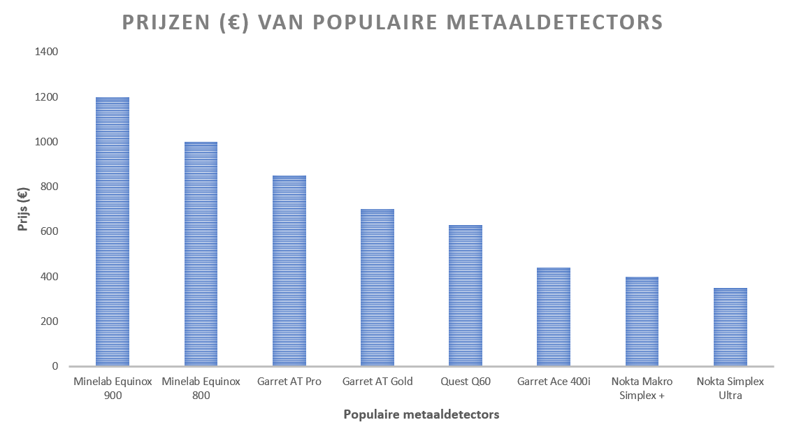 Prijs metaaldetector