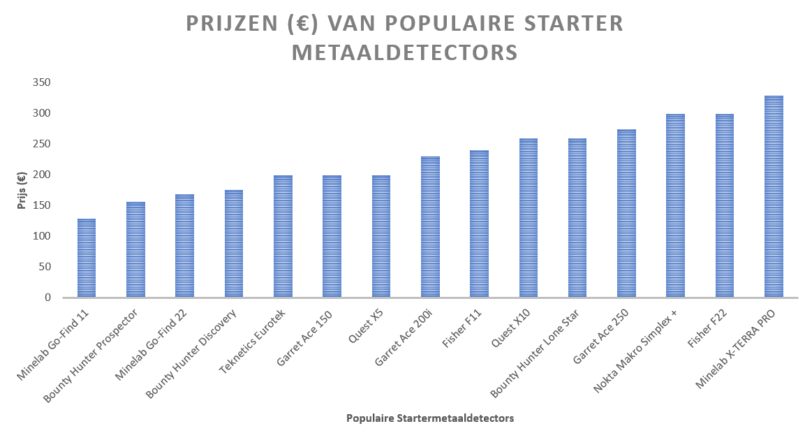 Prijs starter metaaldetector