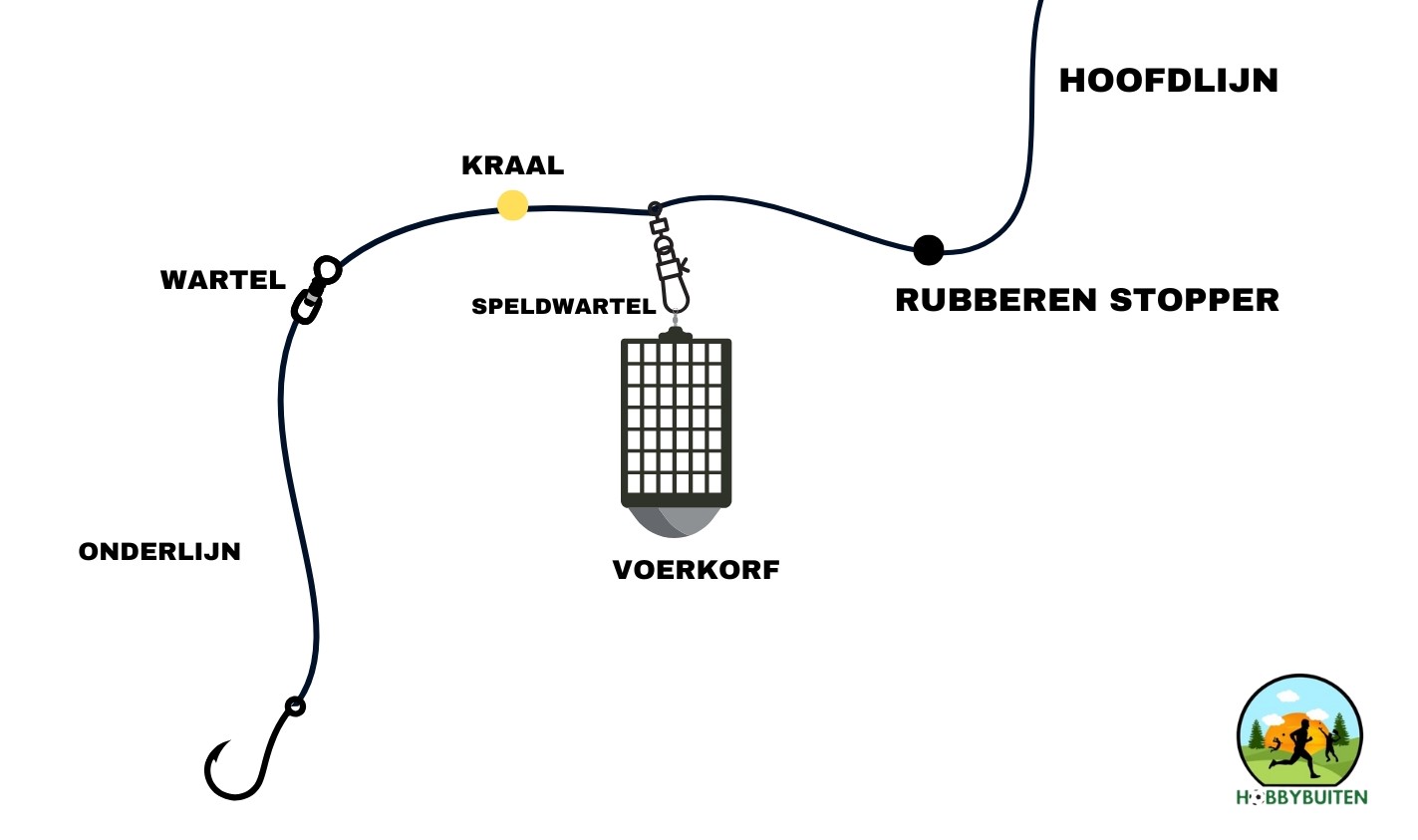 Montage vissen op voorn met werphengel